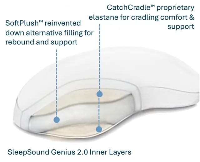 back-joy-sleeppower-genius-oreiller-hauteur-r-glable image 1